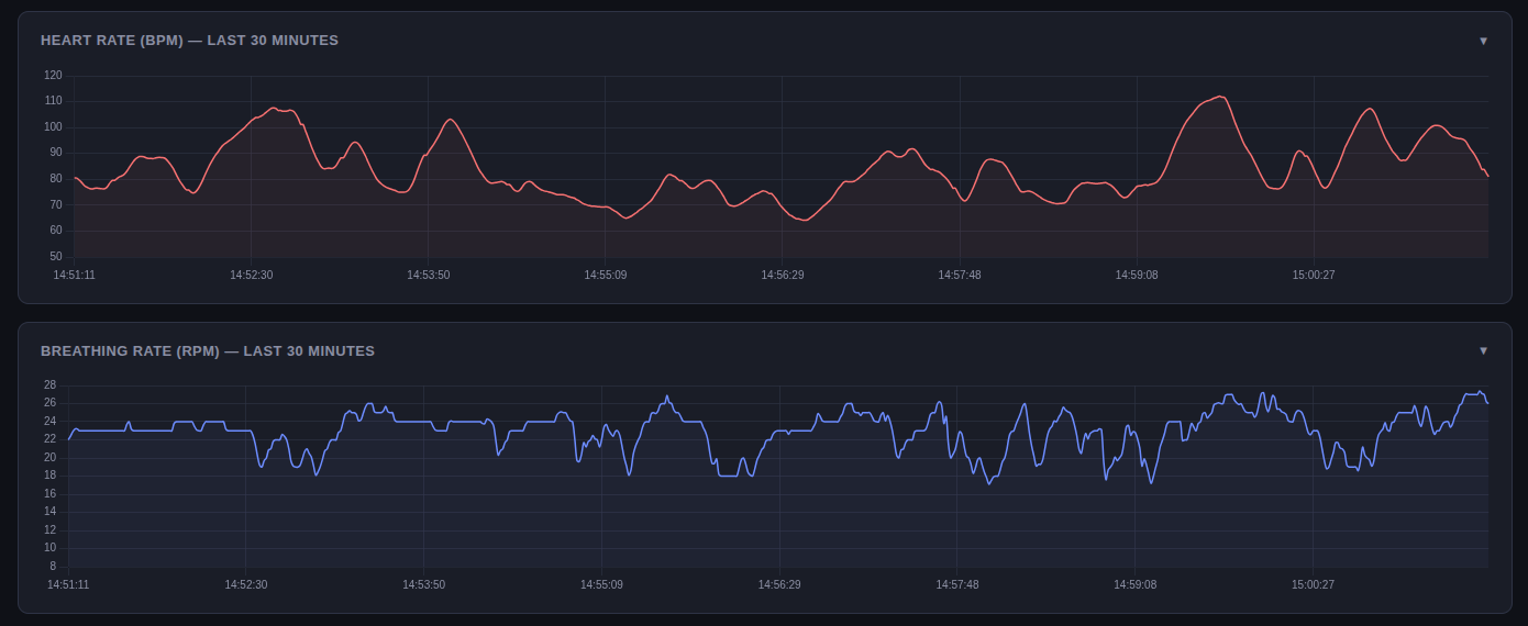 Real-time charts showing HR, BR, and distance trends over the last 30 minutes