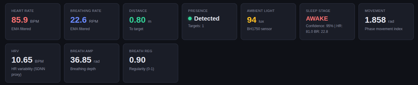 Vital sign cards showing HR, BR, distance, presence, lux, sleep stage, movement, HRV, breath amplitude, breath regularity